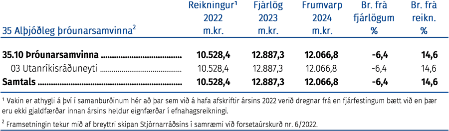 Fjárhagsleg þróun málefnasviðsins á tímabilinu 2022–2024